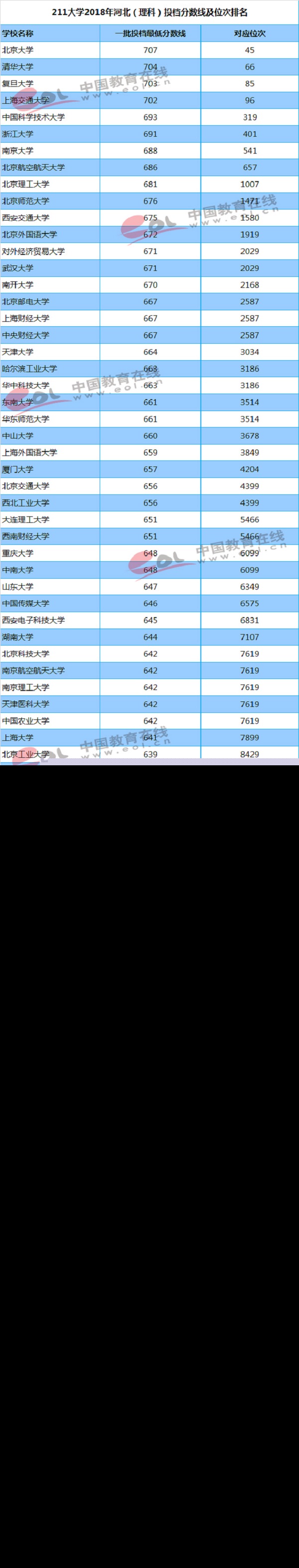 河北（理科）投档分数线及位次排名
