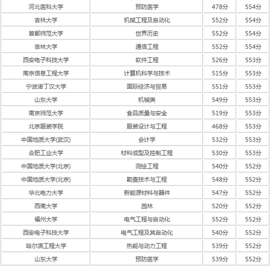 理科550分左右的大学名单