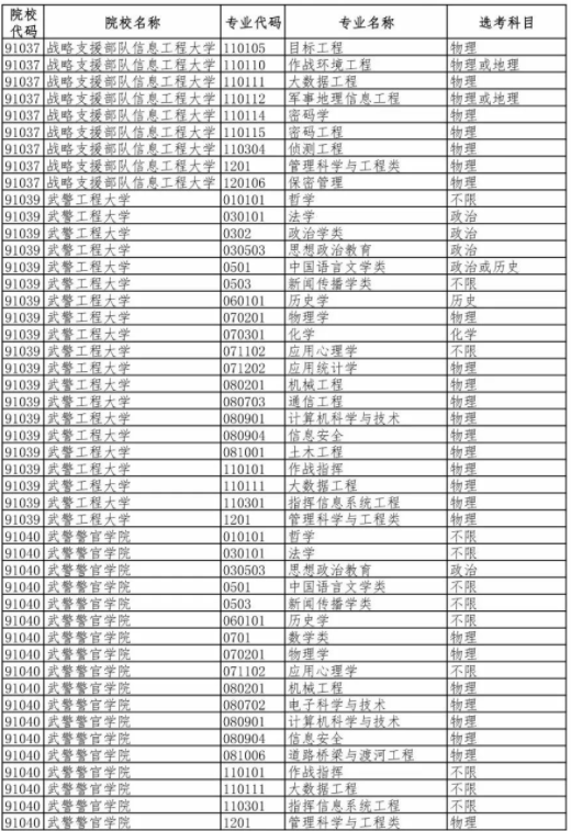 2020年新高考军事类高校招生专业（类）选考科目