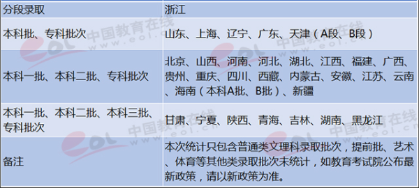 全国各省高考录取批次