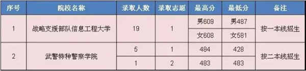 军校在贵州录取分数线