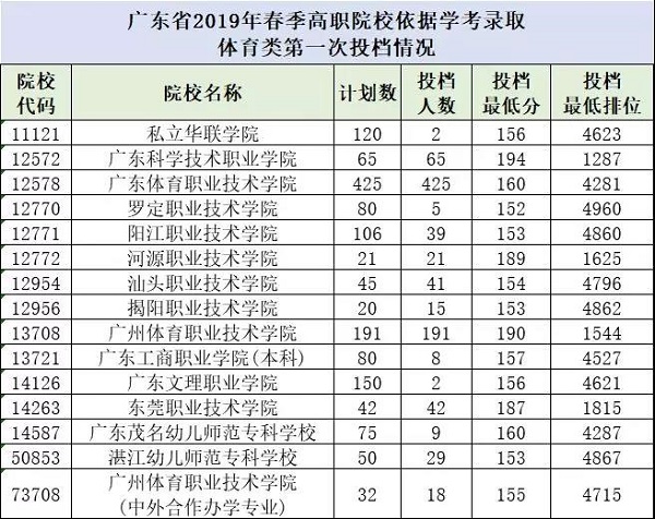 2019年广东分类考试体育类录取分数线