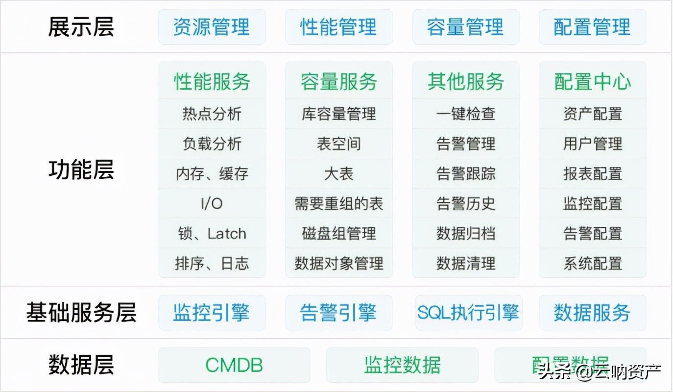 云呐统一运维一体机，MySQL数据库性能监控告警工具