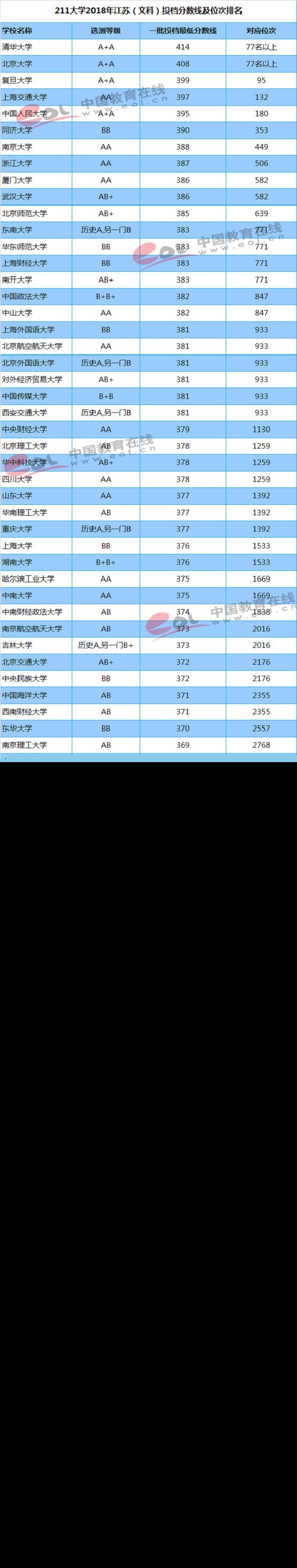 江苏（文科）投档分数线及位次排名