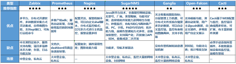 七大开源网络监控工具系统分析