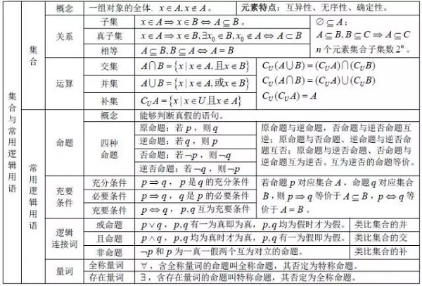 高考数学公式快速记忆法