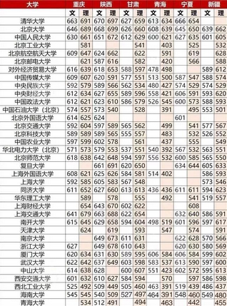 211大学最低录取分在多少