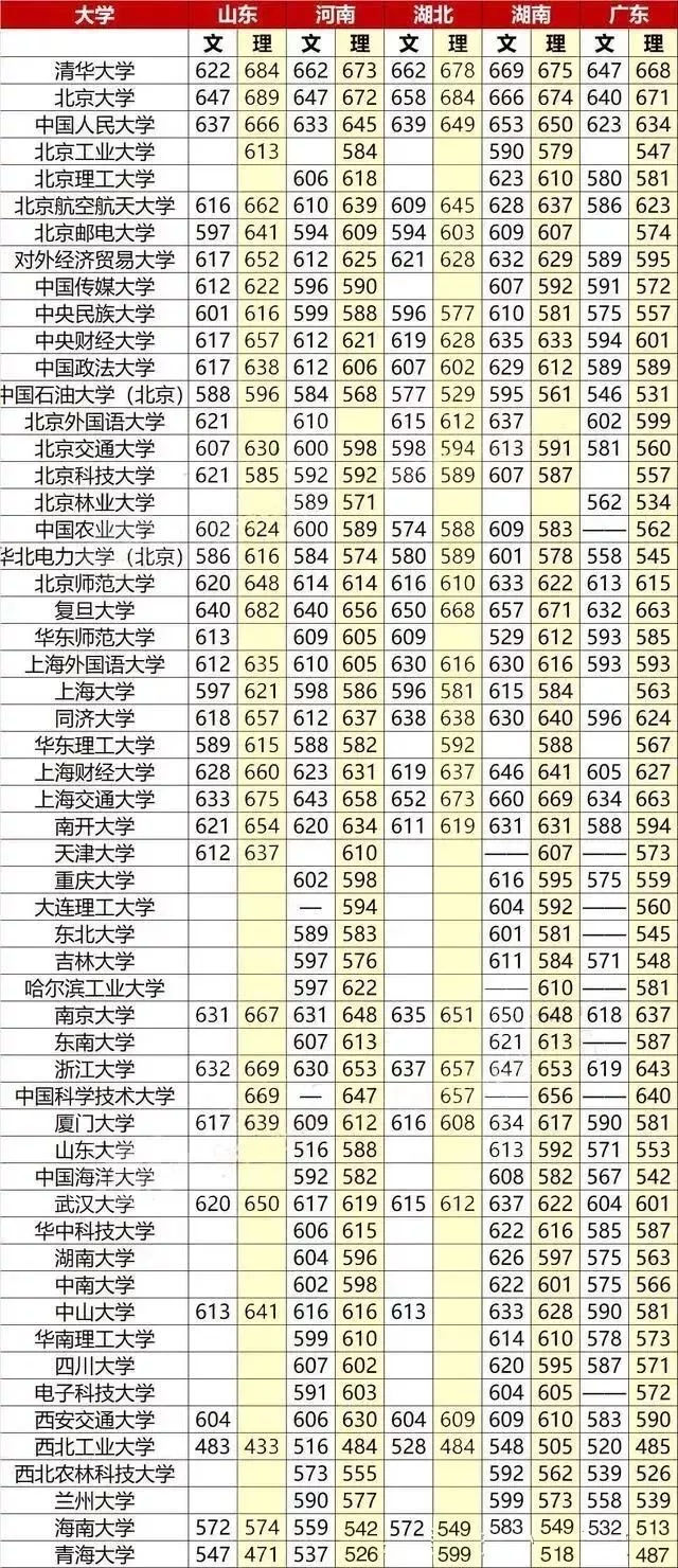211大学录取分数线是多少分