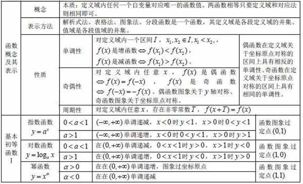 函数、基本初等函数的图像与性质