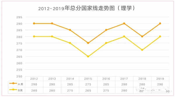 历年考研国家线汇总