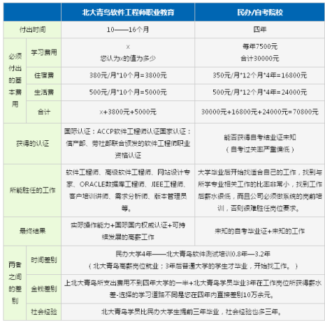 北大青鸟的收费标准