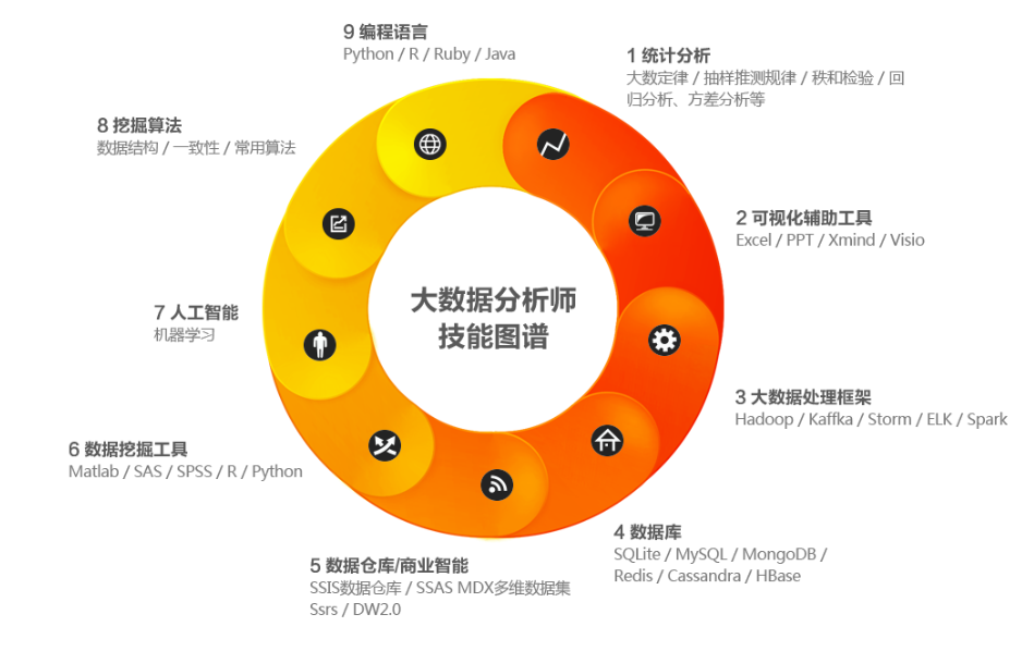 做数据分析究竟要学哪些计算机知识？全都给你梳理好了，拿走不谢