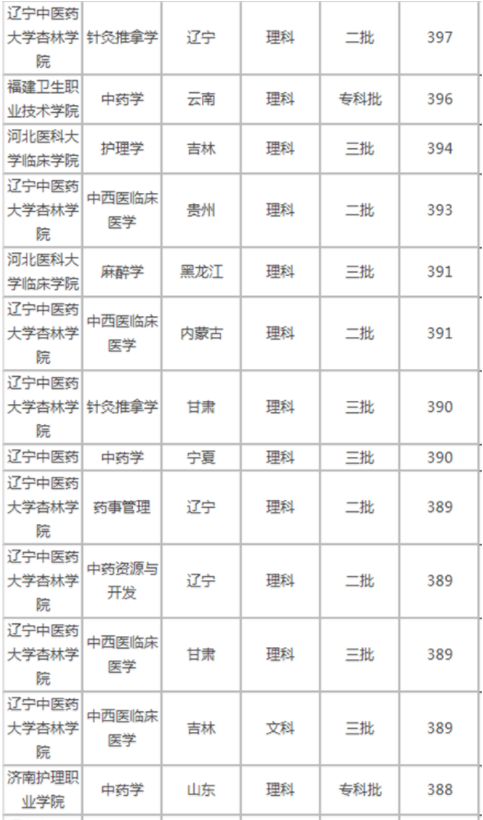 400分左右可以报考哪些医科大学