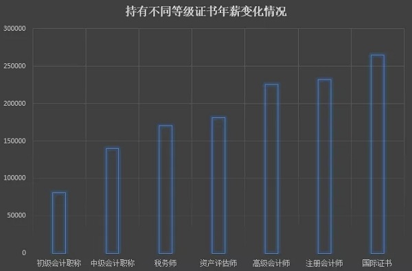 持有不等级证书的会计人员薪酬