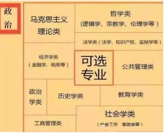新高考6选3选对应的专业