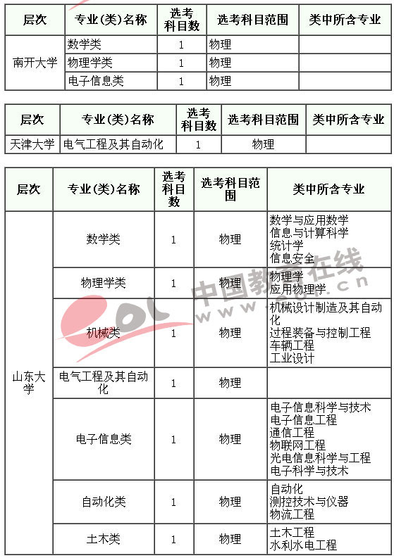 985大学新高考对科目选择的要求