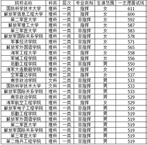 普通军校的录取分数线