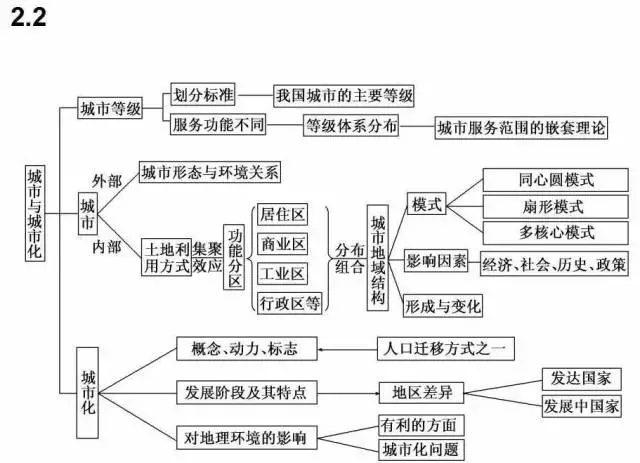 高中地理必修二思维导图