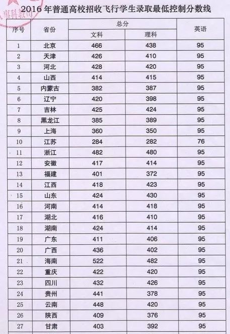 2016民航招飞录取分数线