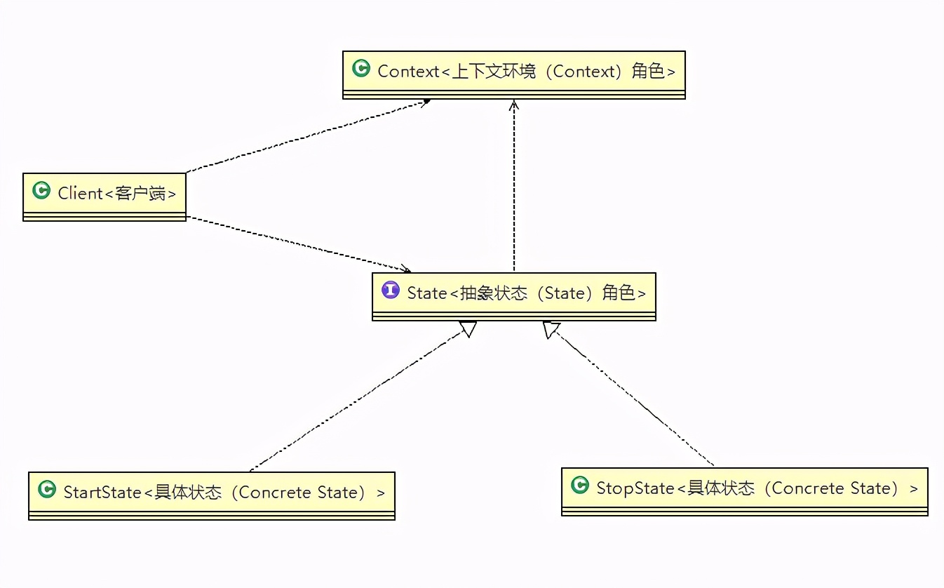 Java，设计模式，行为型，状态模式，内在状态改变时改变行为
