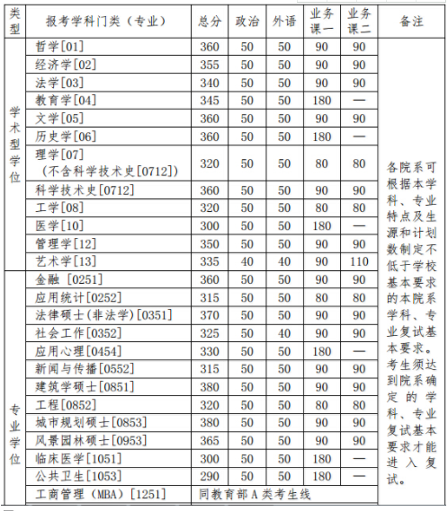 清华大学2016年硕士生入学考试复试资格线