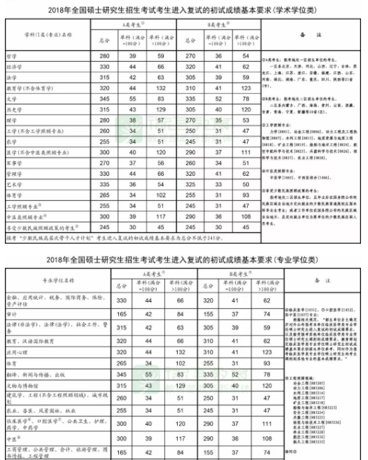 2018考研国家线