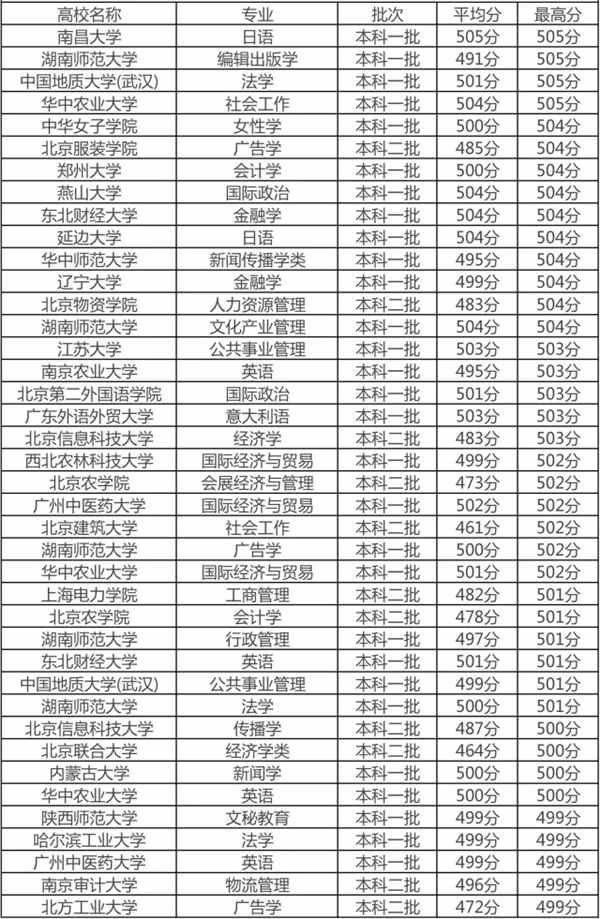500分左右能上哪些大学