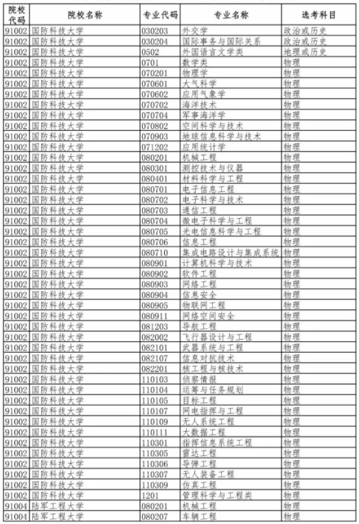 2020年新高考军事类高校招生专业（类）选考科目