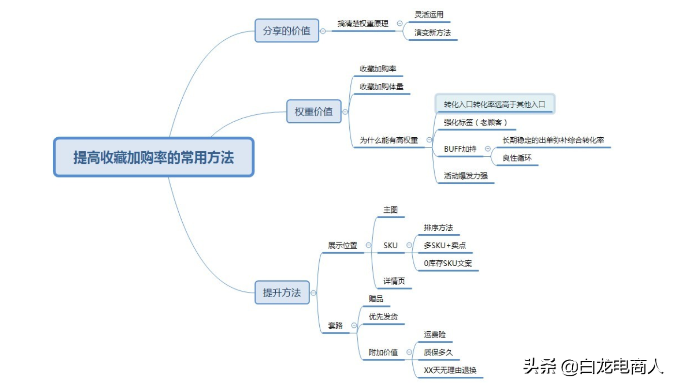 淘宝，提升收藏加购率的方法