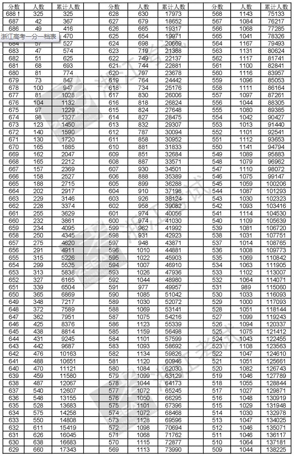 2018年浙江一分一段表明细