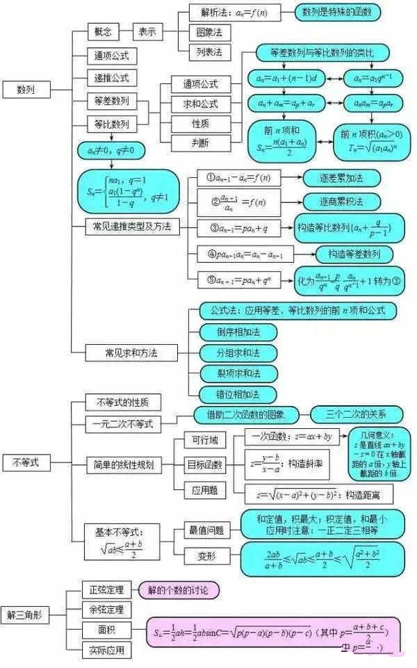 高中数学思维导图