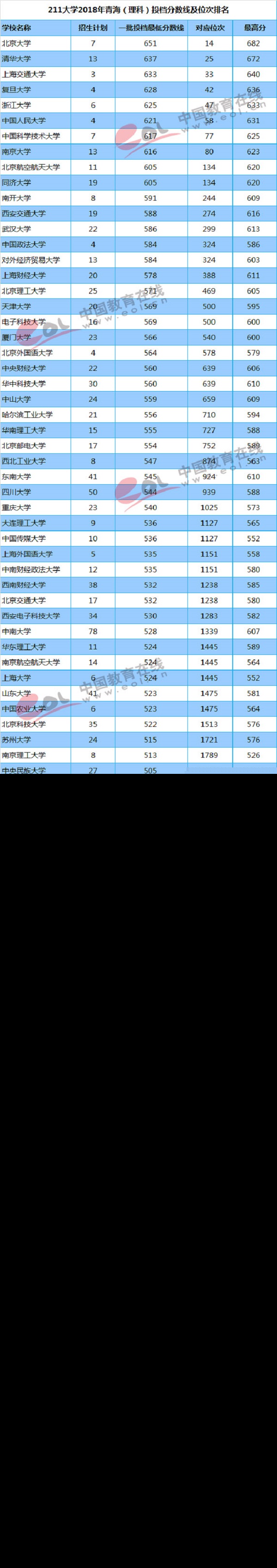 青海（理科）投档分数线及位次排名