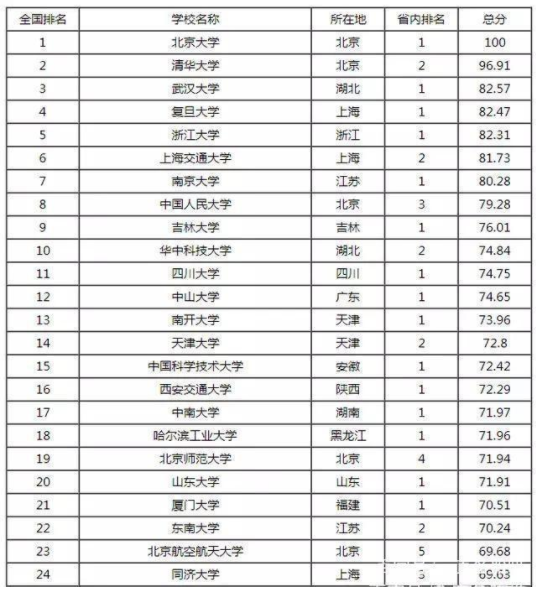 全国最好大学排名前100