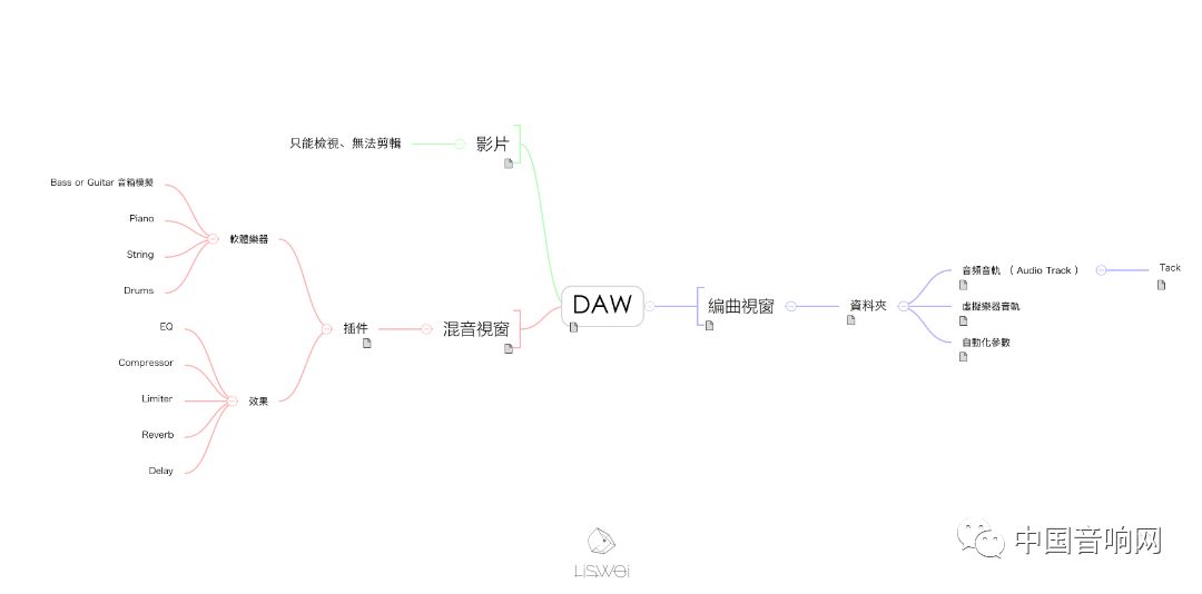 ６张图为你解说：什么是数字音乐制作软件？