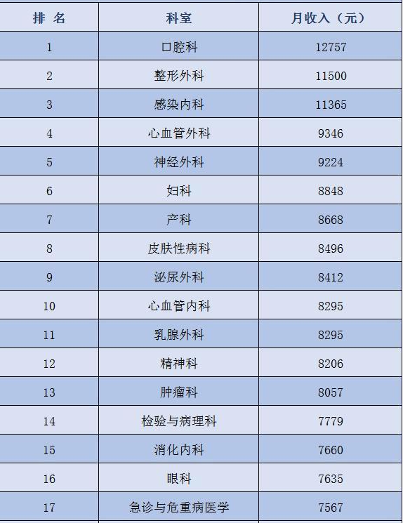 哪个科室的医生工资待遇最好