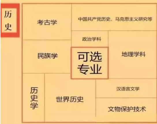 新高考6选3选对应的专业