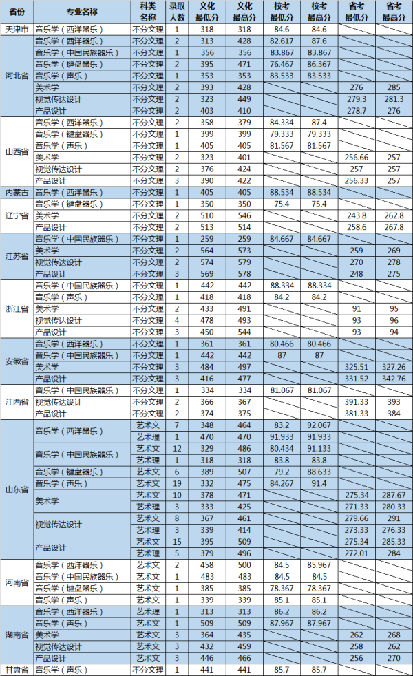 山东大学2019艺术类专业录取分数线