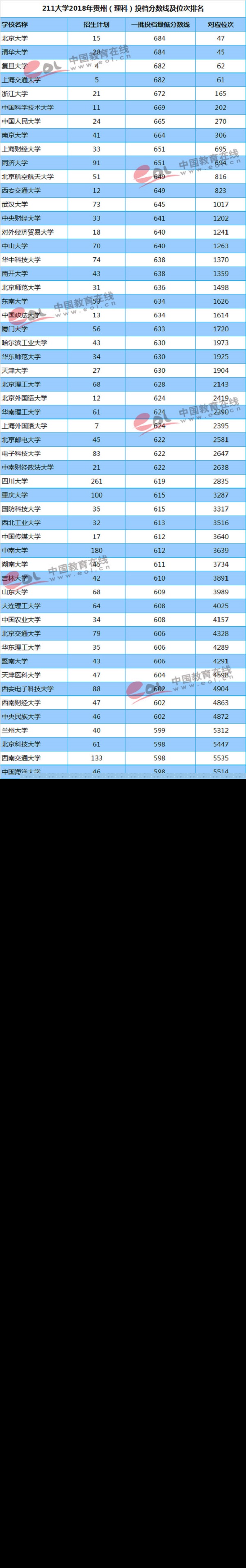 贵州（理科）投档分数线及位次排名