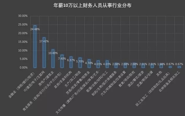 年薪超过10万元的会计人员行业分布