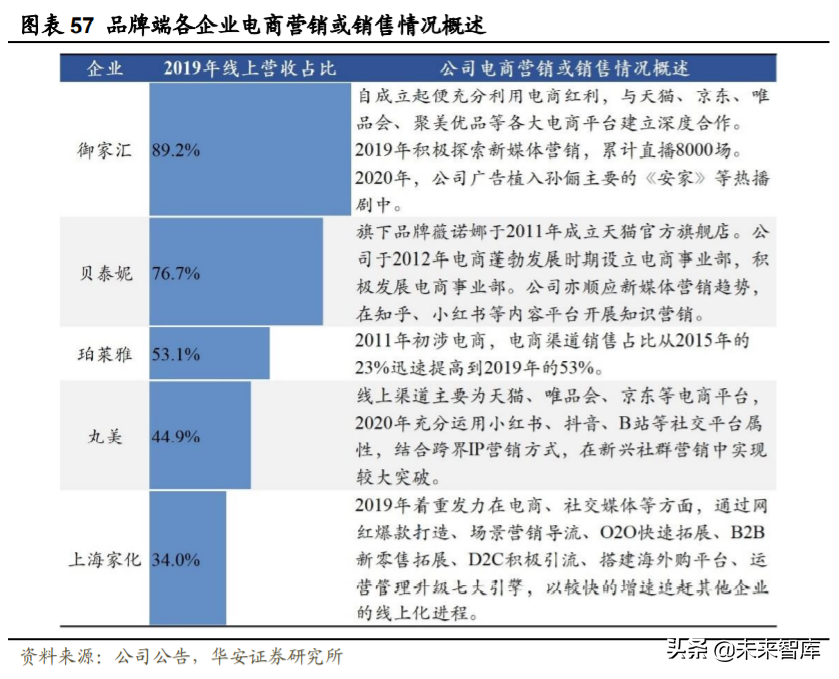 化妆品行业深度研究与投资策略：重点配置品牌端和渠道端