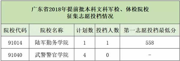 军校在广东招生录取分数线是多少