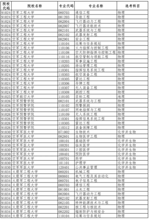 2020年新高考军事类高校招生专业（类）选考科目