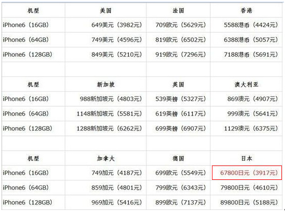 快用苹果助手解析：iPhone6购买哪家强