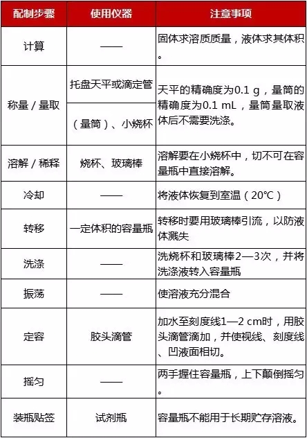 高中化学必修一知识点