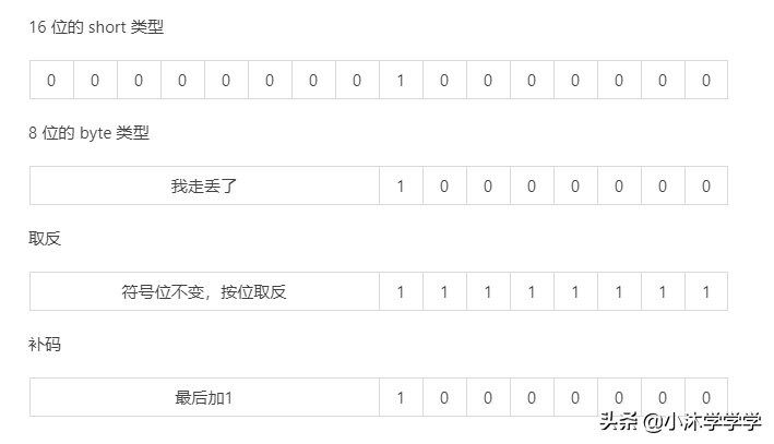 Java17基础数据类型的相互转换
