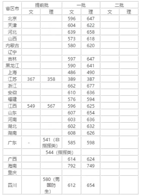2016厦门大学分省录取分数线