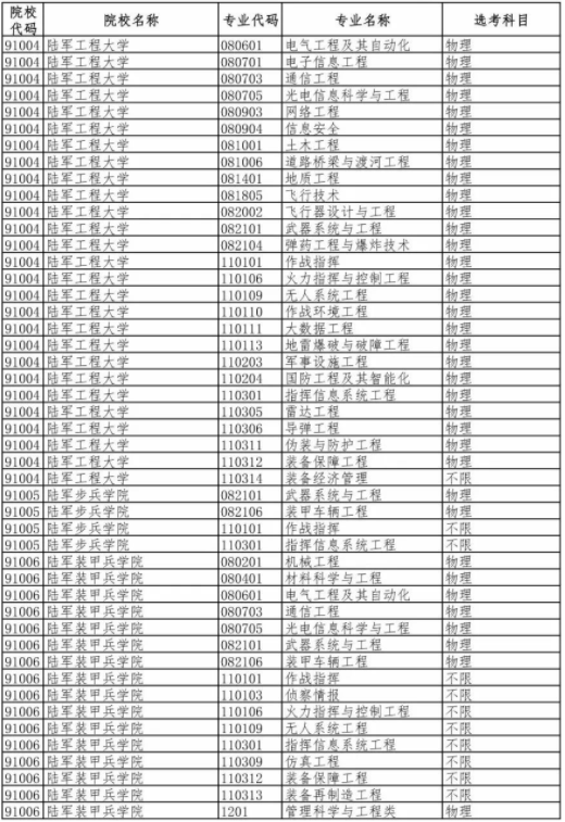 2020年新高考军事类高校招生专业（类）选考科目
