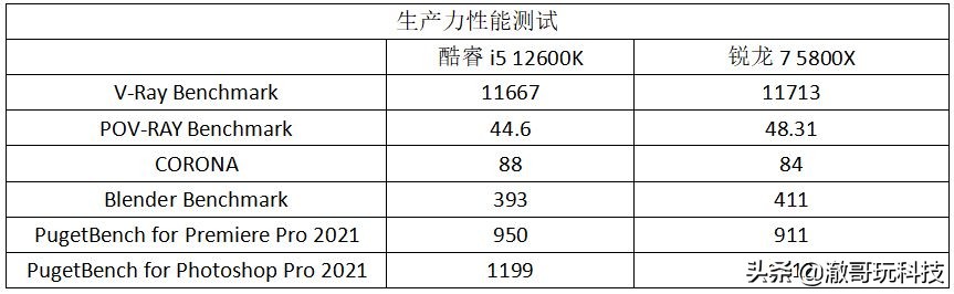 2000元买处理器，新酷睿i5性能更强，为何还推荐老锐龙7？