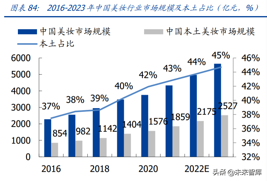 化妆品医美行业研究及2022年投资策略：美丽盛开，国货齐放