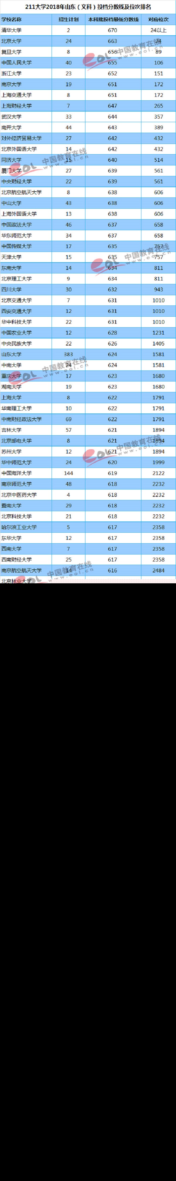 山东（文科）投档分数线及位次排名